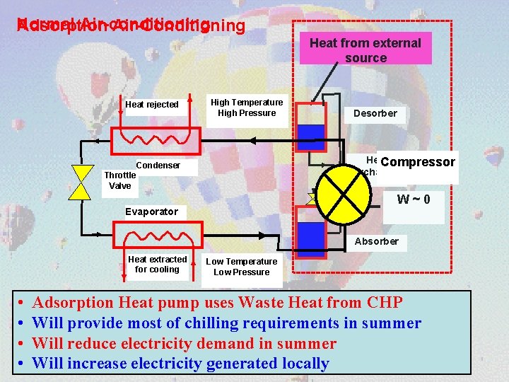 Normal Air-conditioning Adsorption Air-Conditioning Heat from external source Heat rejected High Temperature High Pressure