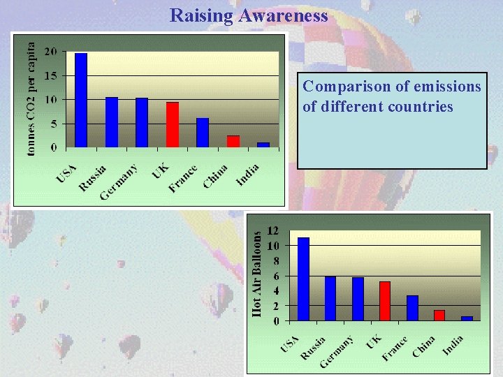Raising Awareness Comparison of emissions of different countries 