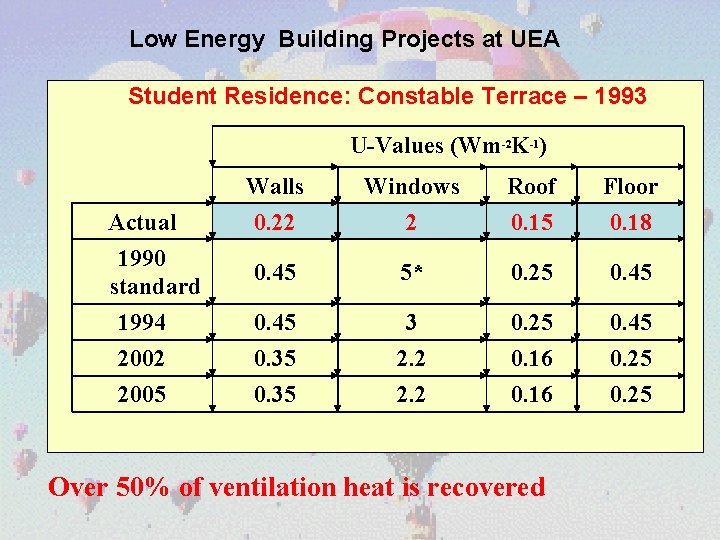 Low Energy Building Projects at UEA Student Residence: Constable Terrace – 1993 U-Values (Wm-2