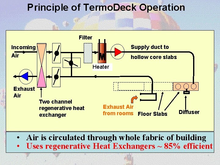 Principle of Termo. Deck Operation Filter Incoming Supply duct to Air hollow core slabs