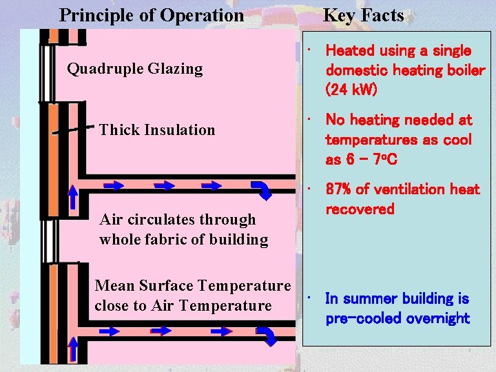 Principle of Operation Quadruple Glazing Thick Insulation Air circulates through whole fabric of building