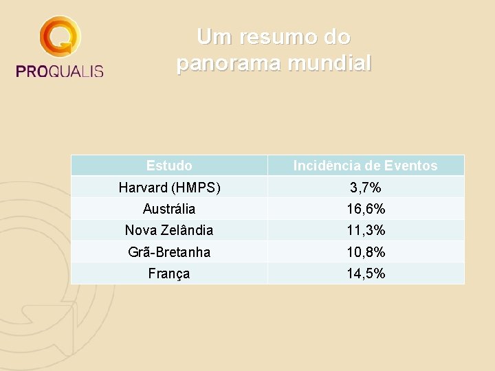 Um resumo do panorama mundial Estudo Incidência de Eventos Harvard (HMPS) 3, 7% Austrália