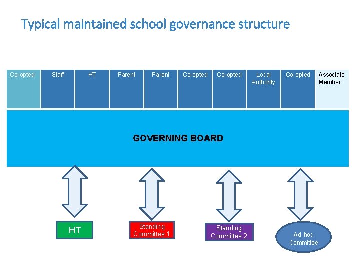 Typical maintained school governance structure Co-opted Staff HT Parent Co-opted Local Authority Co-opted GOVERNING