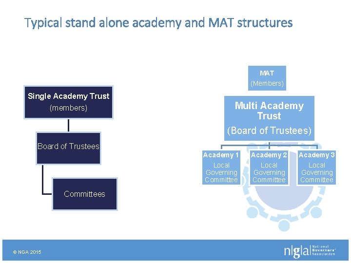 Typical stand alone academy and MAT structures MAT (Members) Single Academy Trust (members) Multi