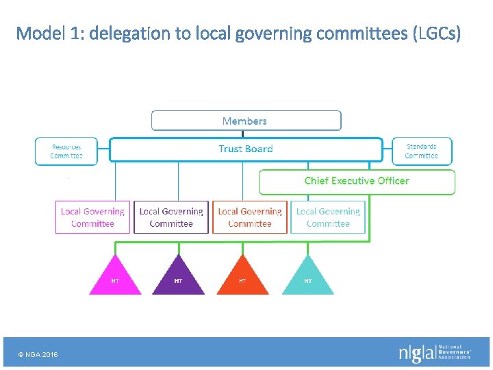 Model 1: delegation to local governing committees (LGCs) © NGA 2016 