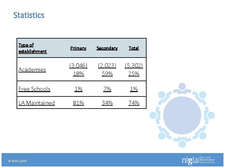 Statistics Type of establishment Primary Secondary Total Academies (3, 046) 18% (2, 023) 59%