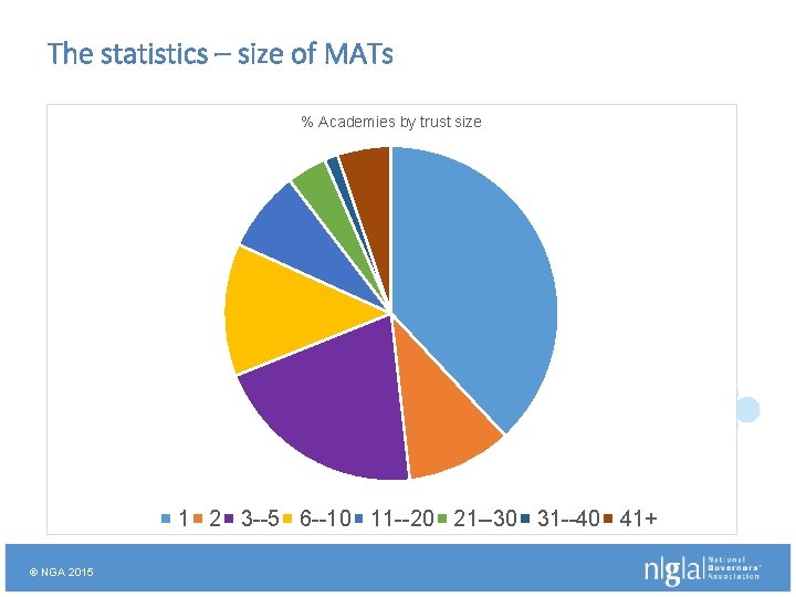 The statistics – size of MATs % Academies by trust size 1 2 3