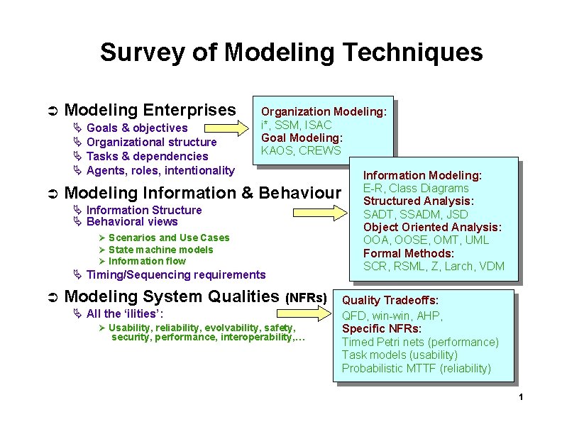 Survey of Modeling Techniques Modeling Enterprises Goals & objectives Organizational structure Tasks & dependencies