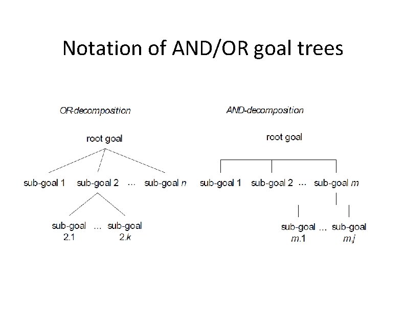 Notation of AND/OR goal trees 