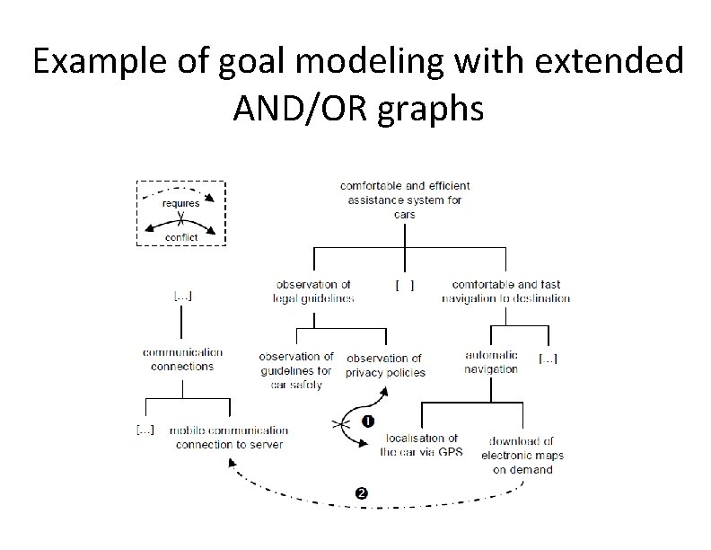 Example of goal modeling with extended AND/OR graphs 