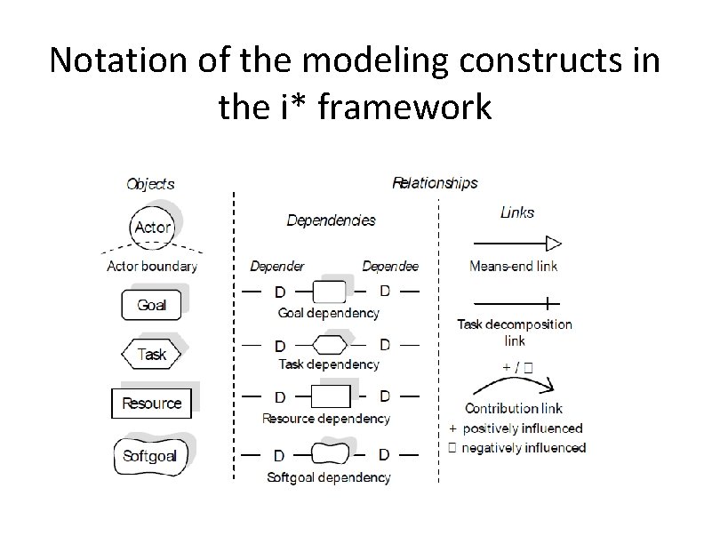 Notation of the modeling constructs in the i* framework 