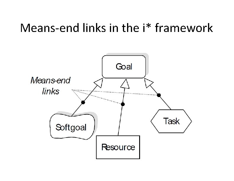 Means-end links in the i* framework 