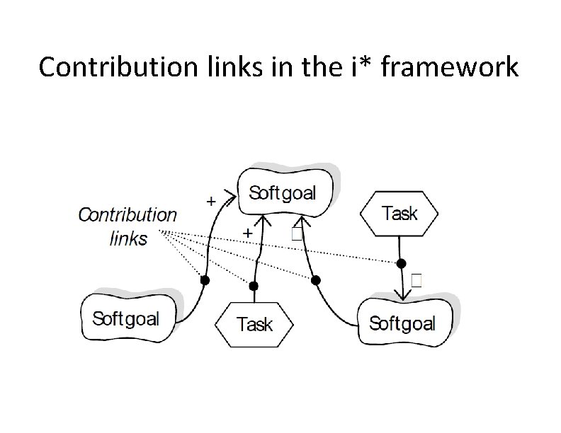 Contribution links in the i* framework 