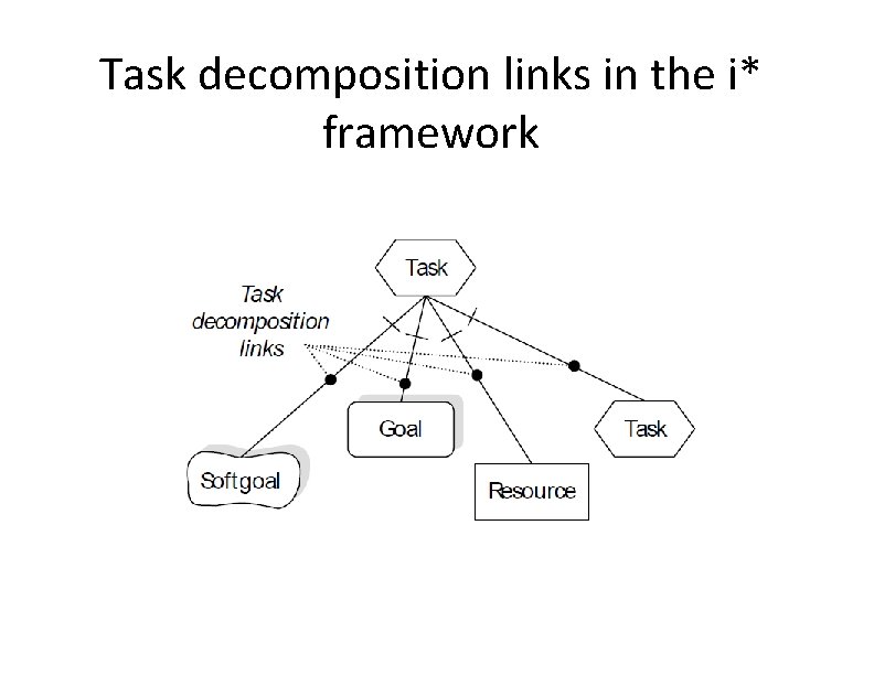 Task decomposition links in the i* framework 