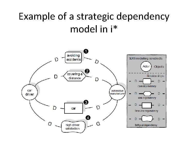 Example of a strategic dependency model in i* 