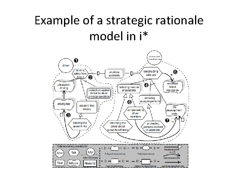 Example of a strategic rationale model in i* 