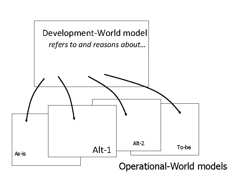 Development-World model refers to and reasons about… As-is Alt-1 Alt-2 To-be Operational-World models 