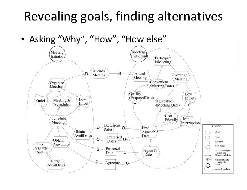 Revealing goals, finding alternatives • Asking “Why”, “How else” 