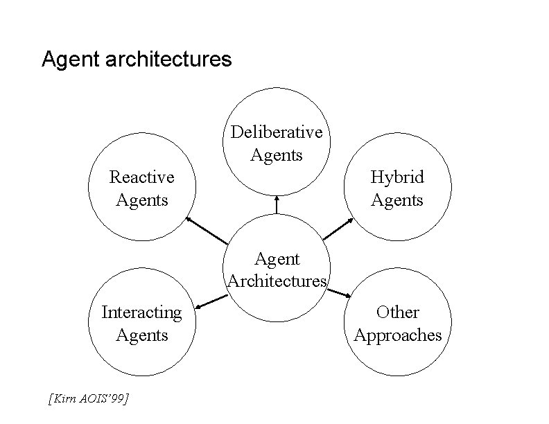 Agent architectures Deliberative Agents Reactive Agents Hybrid Agents Agent Architectures Interacting Agents [Kirn AOIS’