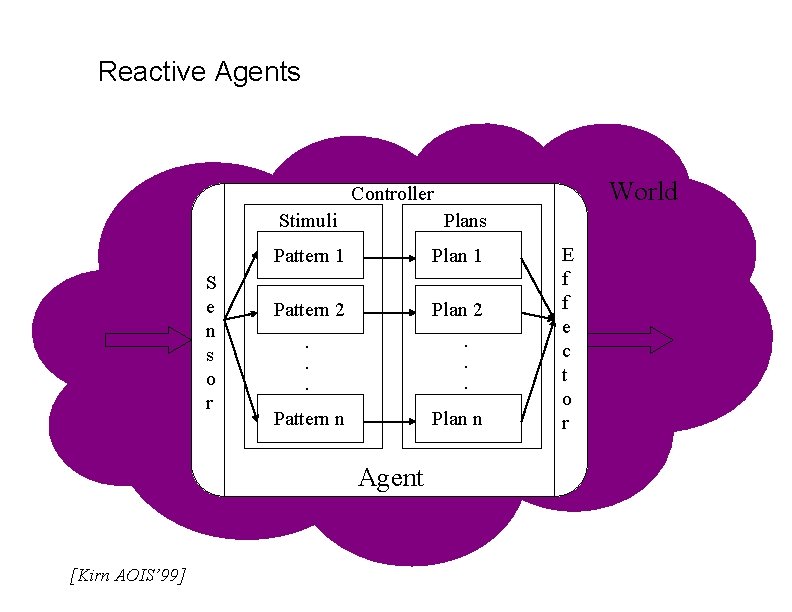 Reactive Agents World Controller Stimuli S e n s o r Plans Pattern 1