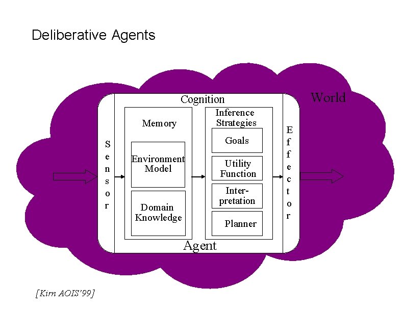 Deliberative Agents World Cognition Inference Strategies Memory S e n s o r Goals