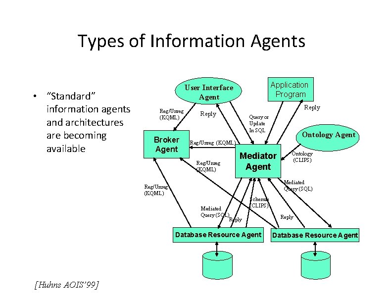 Types of Information Agents • “Standard” information agents and architectures are becoming available Application