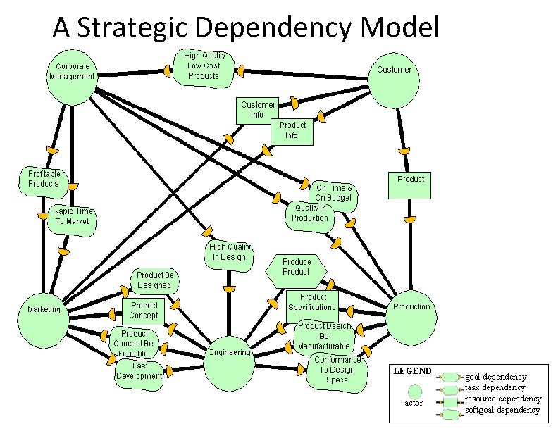 A Strategic Dependency Model LEGEND actor goal dependency task dependency resource dependency softgoal dependency