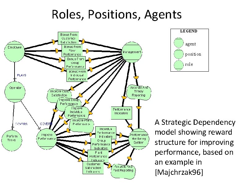 Roles, Positions, Agents LEGEND agent position role • A Strategic Dependency model showing reward