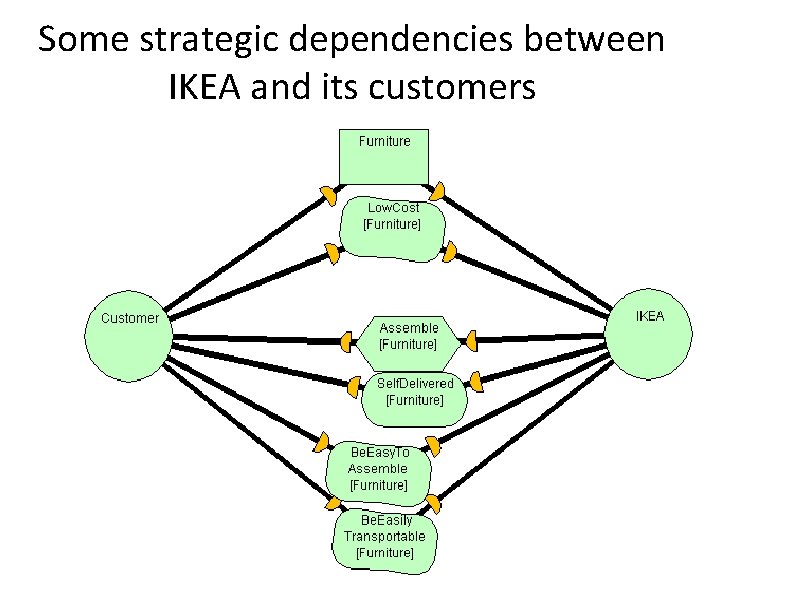 Some strategic dependencies between IKEA and its customers 