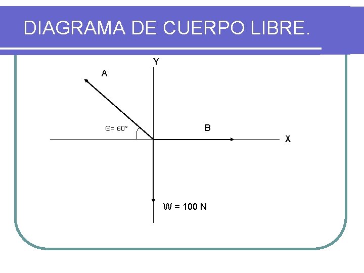 DIAGRAMA DE CUERPO LIBRE. Y A Θ= 60° B X W = 100 N