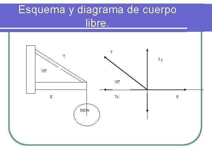 Esquema y diagrama de cuerpo libre. T T T y 35° E Tx 500