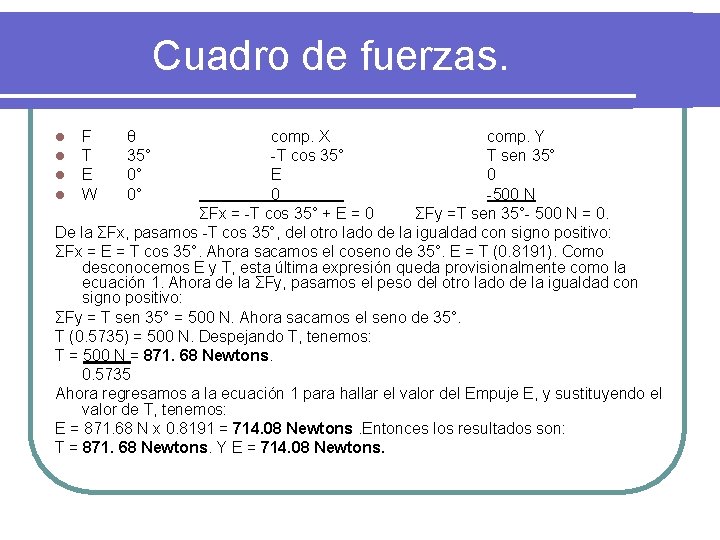 Cuadro de fuerzas. comp. X comp. Y -T cos 35° T sen 35° E