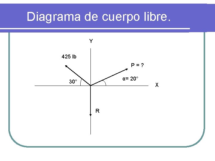 Diagrama de cuerpo libre. Y 425 lb P = ? α= 20° 30° X