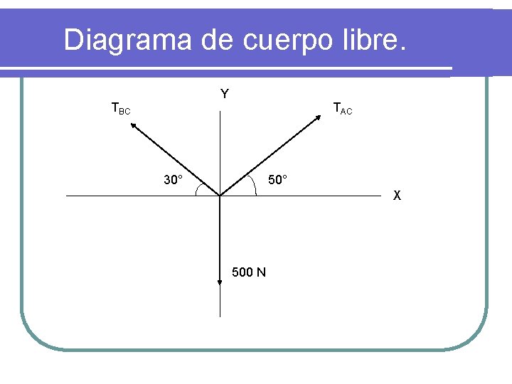 Diagrama de cuerpo libre. Y TBC TAC 30° 50° X 500 N 