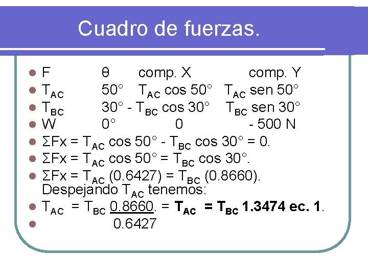 Cuadro de fuerzas. F θ comp. X comp. Y TAC 50° TAC cos 50°