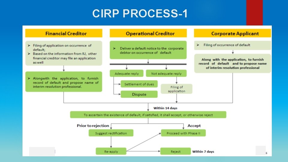 CIRP PROCESS-1 