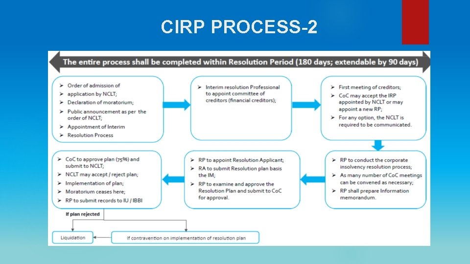CIRP PROCESS-2 