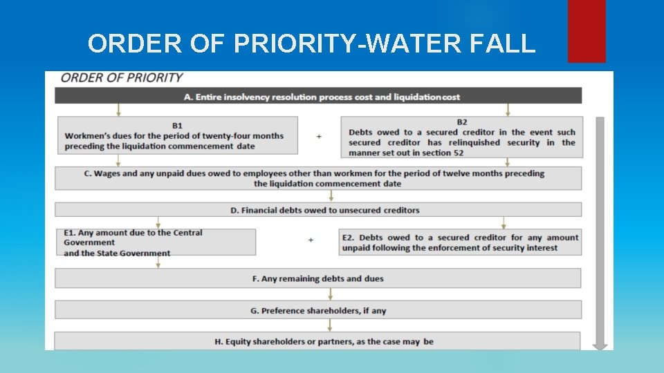 ORDER OF PRIORITY-WATER FALL 
