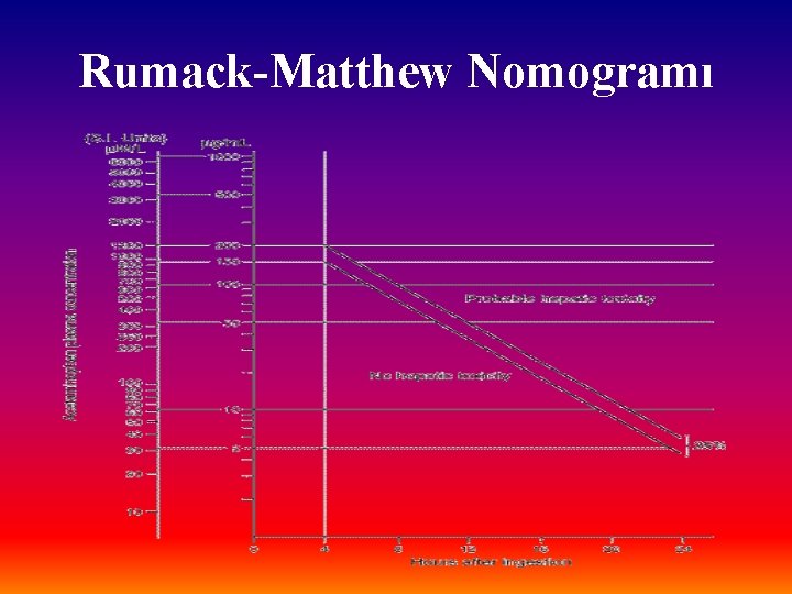 Rumack-Matthew Nomogramı 