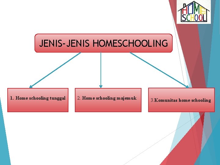 JENIS-JENIS HOMESCHOOLING 1. Home schooling tunggal 2. Home schooling majemuk 3. Komunitas home schooling