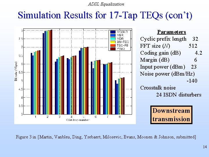 ADSL Equalization Simulation Results for 17 -Tap TEQs (con’t) Parameters Cyclic prefix length 32