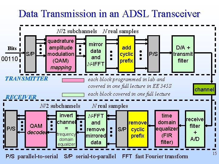 Data Transmission in an ADSL Transceiver N/2 subchannels N real samples Bits 00110 quadrature