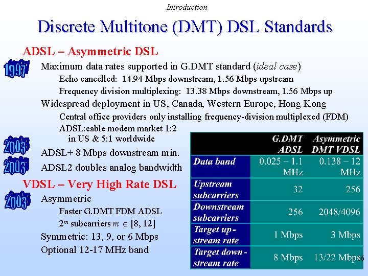 Introduction Discrete Multitone (DMT) DSL Standards ADSL – Asymmetric DSL Maximum data rates supported