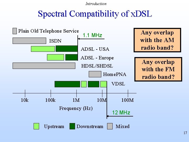 Introduction Spectral Compatibility of x. DSL Plain Old Telephone Service ISDN Any overlap with