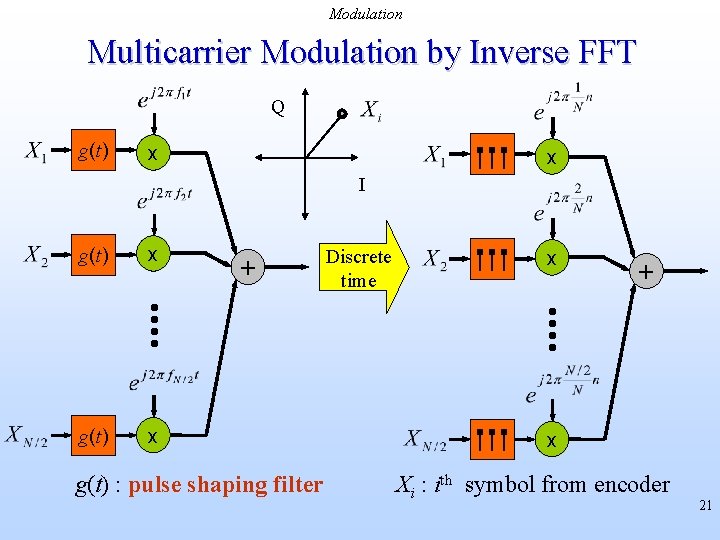 Modulation Multicarrier Modulation by Inverse FFT Q g(t) x x I g(t) x +