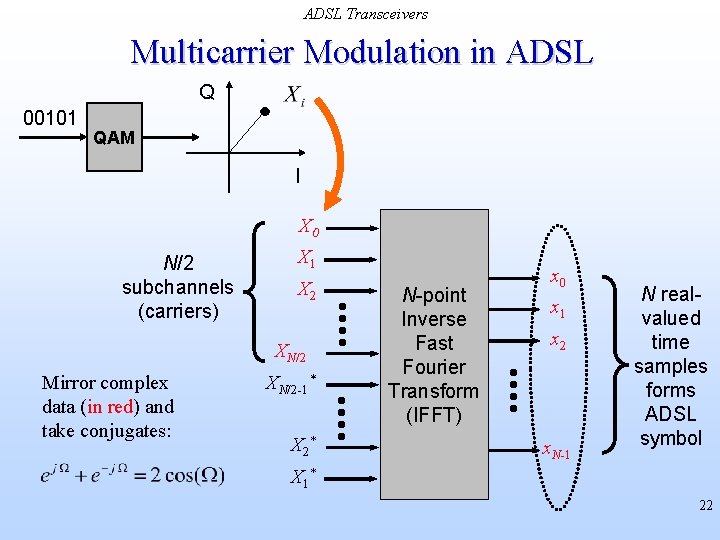 ADSL Transceivers Multicarrier Modulation in ADSL Q 00101 QAM I X 0 N/2 subchannels