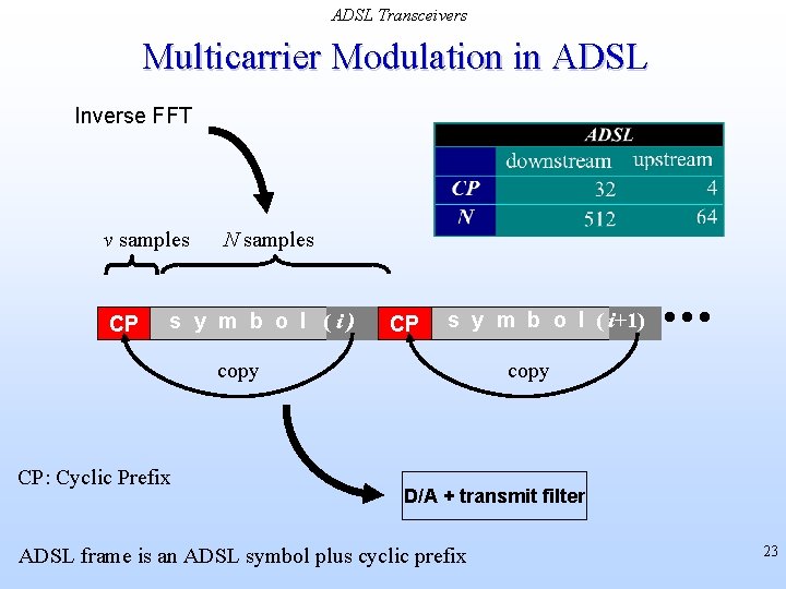 ADSL Transceivers Multicarrier Modulation in ADSL Inverse FFT v samples CP N samples s