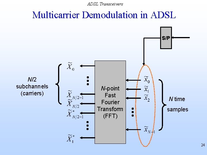ADSL Transceivers Multicarrier Demodulation in ADSL S/P N/2 subchannels (carriers) N-point Fast Fourier Transform