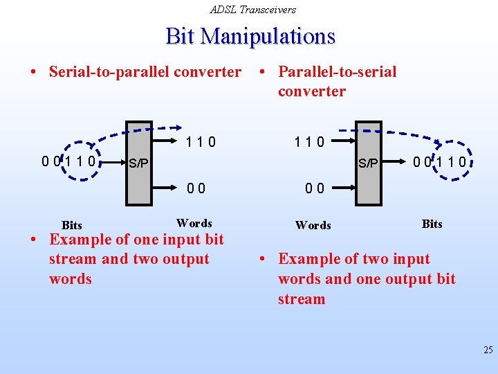 ADSL Transceivers Bit Manipulations • Serial-to-parallel converter 110 00110 Bits • Parallel-to-serial converter 110
