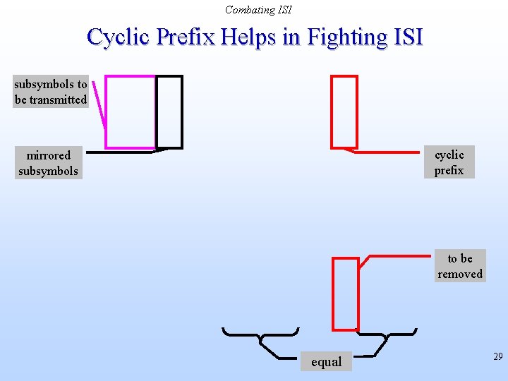 Combating ISI Cyclic Prefix Helps in Fighting ISI subsymbols to be transmitted cyclic prefix